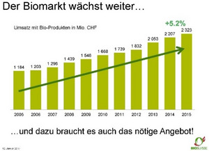 Grafik Biowachstum